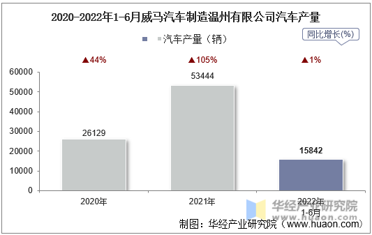 2020-2022年1-6月威马汽车制造温州有限公司汽车产量