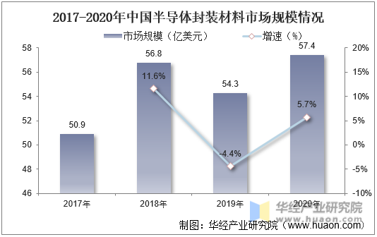 2017-2020年中国半导体封装材料市场规模情况