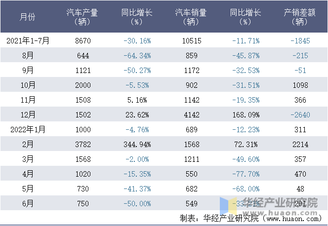 2021-2022年1-6月四川南骏汽车集团有限公司汽车月度产销量统计表