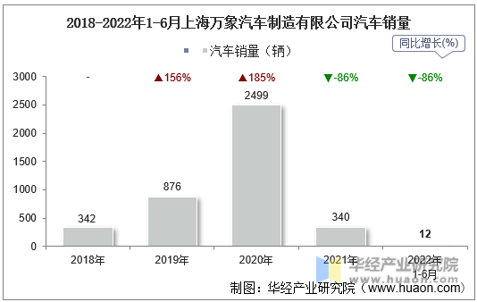 2018-2022年1-6月上海万象汽车制造有限公司汽车销量
