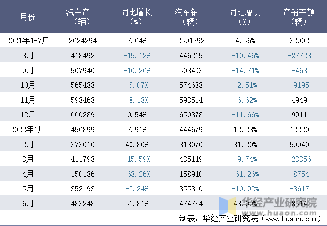 2021-2022年1-6月上海汽车集团股份有限公司汽车月度产销量统计表