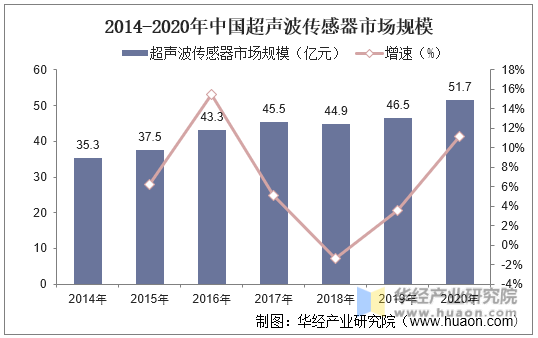 2014-2020年中国超声波传感器市场规模