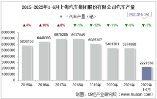 2022年6月上海汽车集团股份有限公司汽车产量、销量及产销差额统计分析