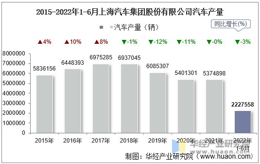 2015-2022年1-6月上海汽车集团股份有限公司汽车产量