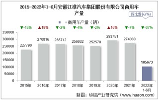 2022年6月安徽江淮汽车集团股份有限公司商用车产量、销量及产销差额统计分析