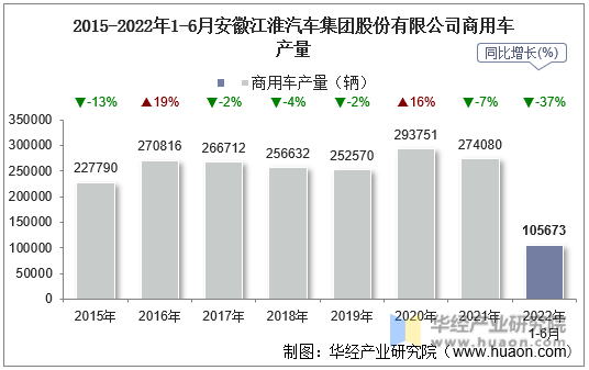 2015-2022年1-6月安徽江淮汽车集团股份有限公司商用车产量