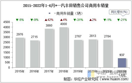 2015-2022年1-6月*一汽丰田销售公司商用车销量