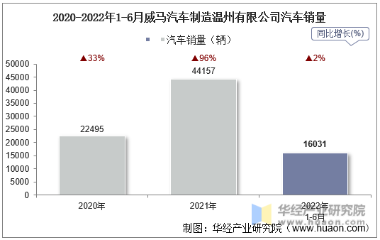 2020-2022年1-6月威马汽车制造温州有限公司汽车销量