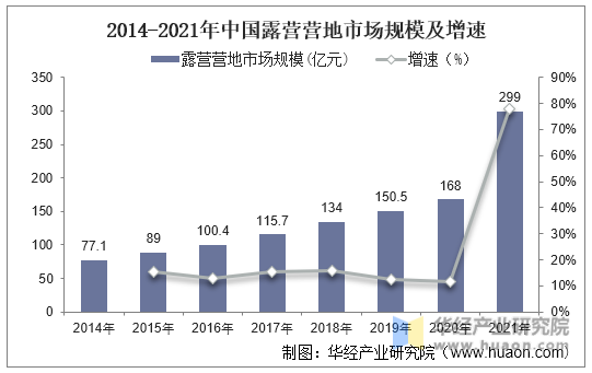 2014-2021年中国露营营地市场规模及增速