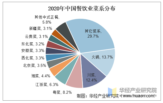 2020年中国餐饮业菜系分布