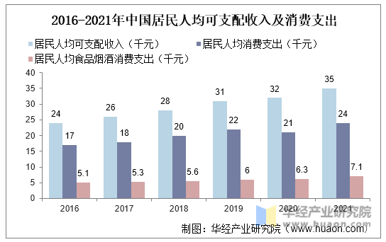 2016-2021年中国居民人均可支配收入及消费支出