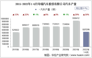 2022年6月奇瑞汽车股份有限公司汽车产量、销量及产销差额统计分析