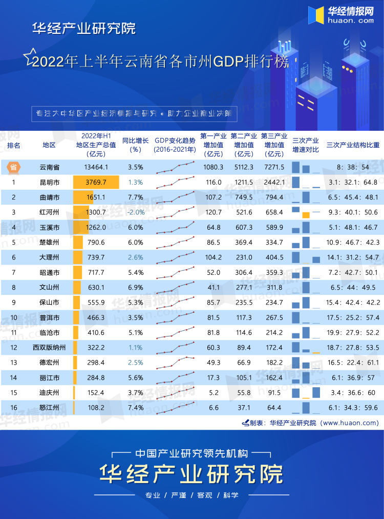2022年上半年云南省各市州GDP排行榜