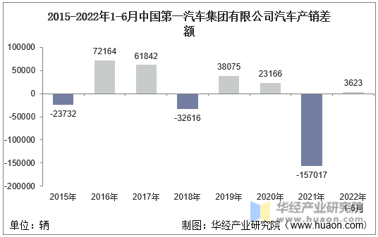 2015-2022年1-6月中国第一汽车集团有限公司汽车产销差额