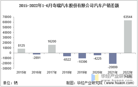 2015-2022年1-6月奇瑞汽车股份有限公司汽车产销差额
