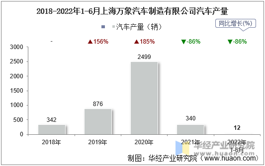 2018-2022年1-6月上海万象汽车制造有限公司汽车产量