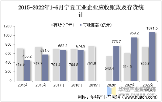 2015-2022年1-6月宁夏工业企业应收账款及存货统计