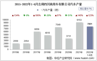 2022年6月吉利四川商用车有限公司汽车产量、销量及产销差额统计分析