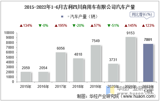 2015-2022年1-6月吉利四川商用车有限公司汽车产量