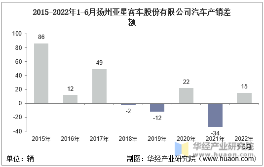 2015-2022年1-6月扬州亚星客车股份有限公司汽车产销差额
