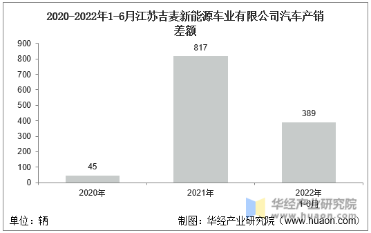 2020-2022年1-6月江苏吉麦新能源车业有限公司汽车产销差额