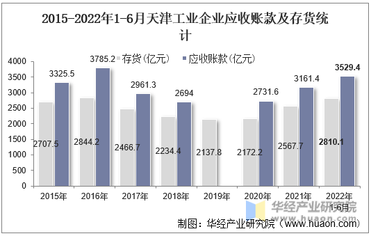 2015-2022年1-6月天津工业企业应收账款及存货统计