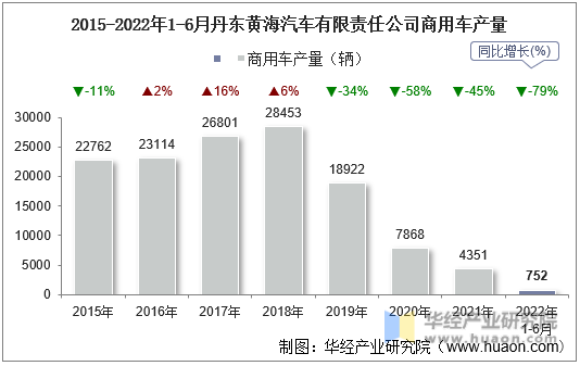 2015-2022年1-6月丹东黄海汽车有限责任公司商用车产量