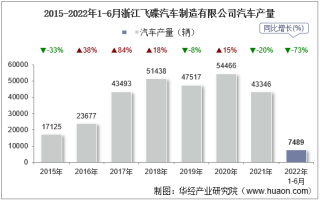 2022年6月浙江飞碟汽车制造有限公司汽车产量、销量及产销差额统计分析