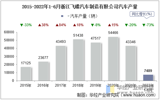 2015-2022年1-6月浙江飞碟汽车制造有限公司汽车产量