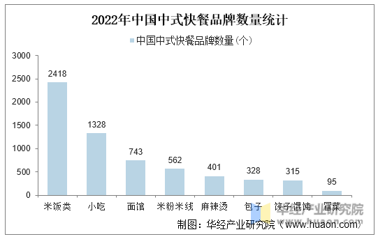 2022年中国中式快餐品牌数量统计