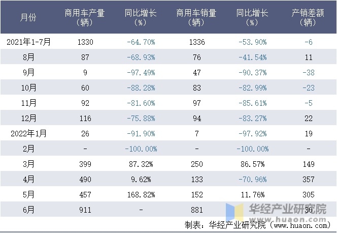 2021-2022年1-6月北京汽车制造厂有限公司商用车月度产销量统计表