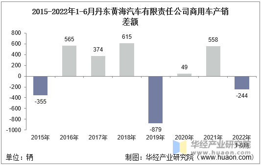 2015-2022年1-6月丹东黄海汽车有限责任公司商用车产销差额