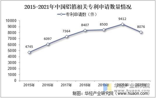 2015-2021年中国铝箔相关专利申请数量情况