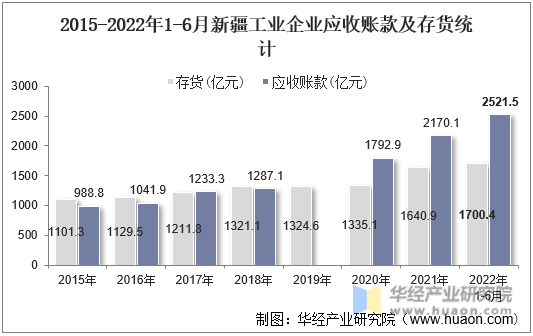2015-2022年1-6月新疆工业企业应收账款及存货统计
