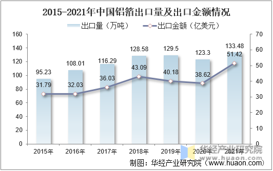 2015-2021年中国铝箔出口量及出口金额情况