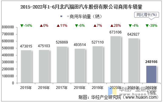 2015-2022年1-6月北汽福田汽车股份有限公司商用车销量