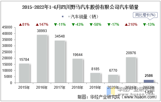 2015-2022年1-6月四川野马汽车股份有限公司汽车销量