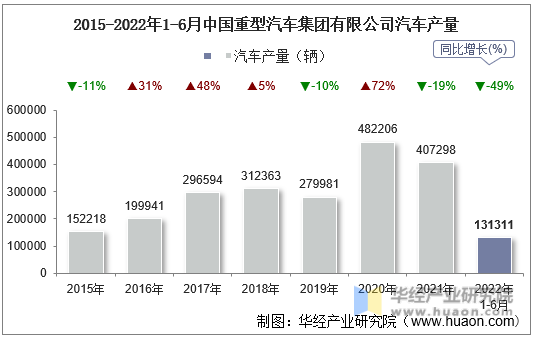 2015-2022年1-6月中国重型汽车集团有限公司汽车产量