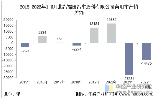 2015-2022年1-6月北汽福田汽车股份有限公司商用车产销差额