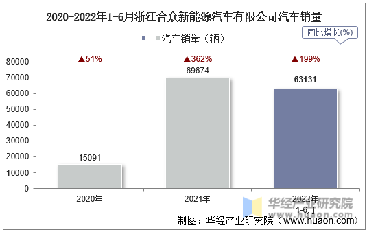 2020-2022年1-6月浙江合众新能源汽车有限公司汽车销量