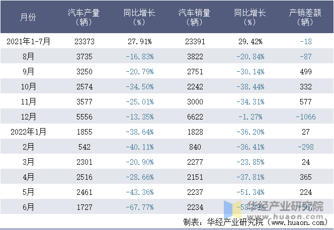 2021-2022年1-6月宇通客车股份有限公司汽车月度产销量统计表