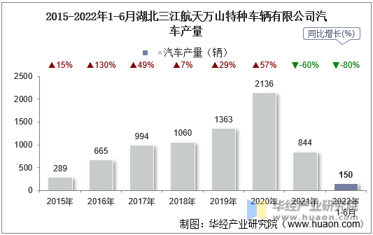 2015-2022年1-6月湖北三江航天万山特种车辆有限公司汽车产量