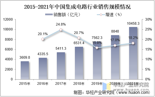 2015-2021年中国集成电路行业销售规模情况