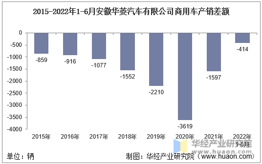 2015-2022年1-6月安徽华菱汽车有限公司商用车产销差额