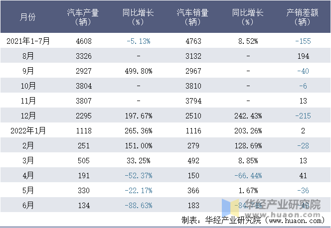 2021-2022年1-6月四川野马汽车股份有限公司汽车月度产销量统计表