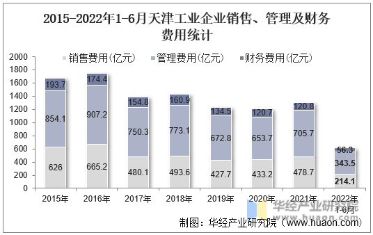 2015-2022年1-6月天津工业企业销售、管理及财务费用统计