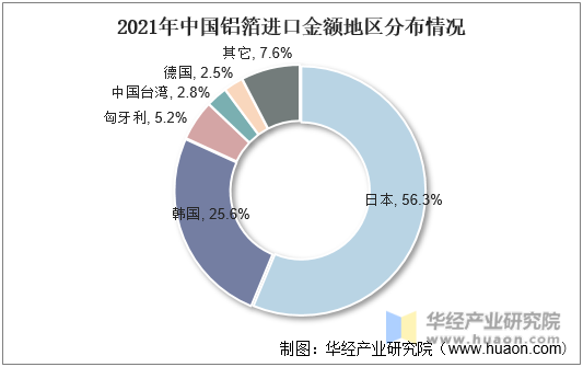 2021年中国铝箔进口金额地区分布情况