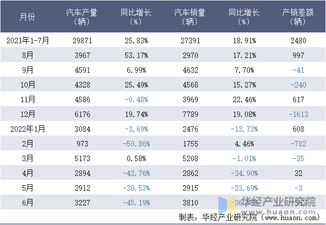 2021-2022年1-6月厦门金龙汽车集团股份有限公司汽车月度产销量统计表