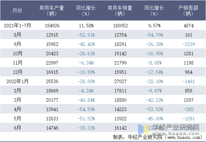 2021-2022年1-6月安徽江淮汽车集团股份有限公司商用车月度产销量统计表