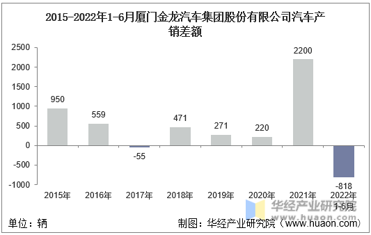 2015-2022年1-6月厦门金龙汽车集团股份有限公司汽车产销差额